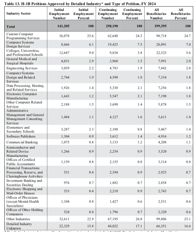 深度 | 美国移民局H-1B签证年度报告：性别失衡、国籍集中、行业依赖，谁是赢家？