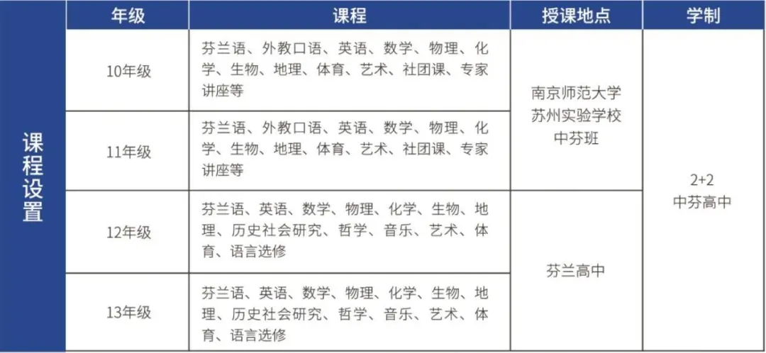 苏州国际高中｜南京师范大学苏州实验中芬国际班2025年秋季招生简章！芬兰留学首选！