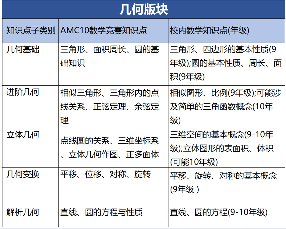 一文看懂AMC8/10/12考点与校内知识点对比，附AMC8/AMC10/AMC12培训课程