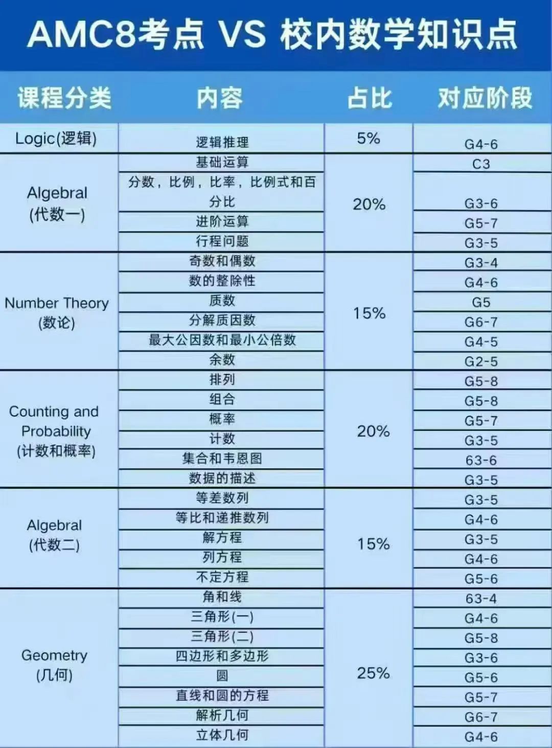 一文看懂AMC8/10/12考点与校内知识点对比，附AMC8/AMC10/AMC12培训课程