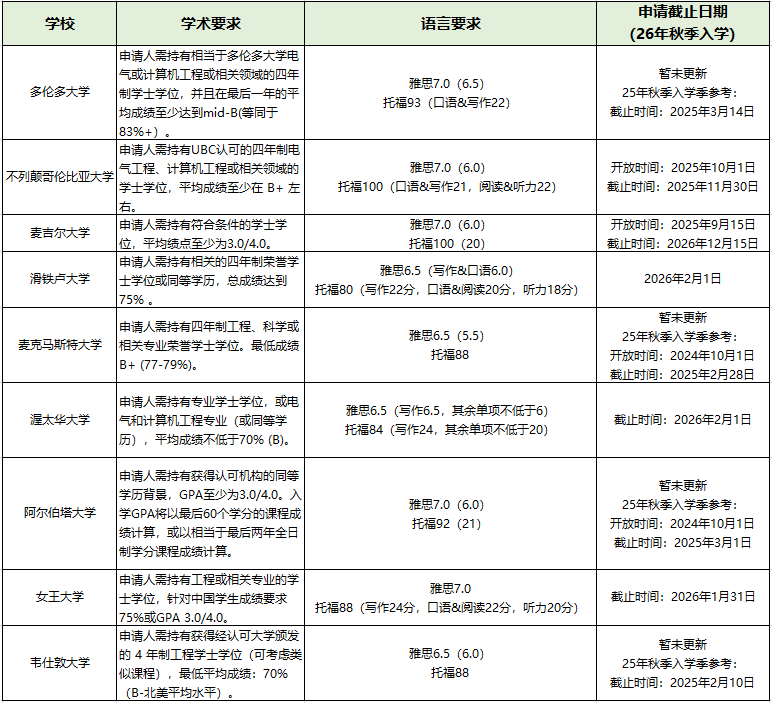 【硕士定校】加拿大各热门大学ECE录取要求及就业薪资