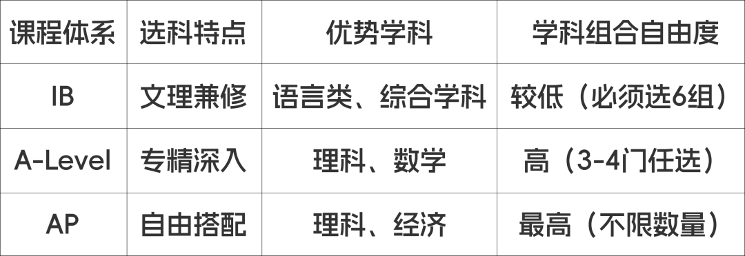 IB/ALevel/AP三大课程选科全攻略！这样选课让你离名校更近一步！