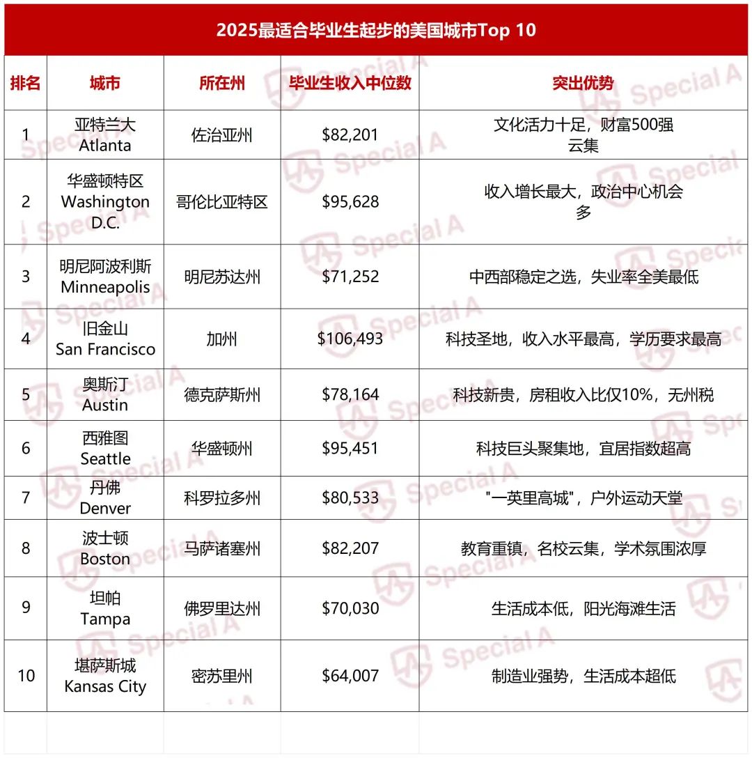 2025年“最适合毕业生起步”的十大美国城市！南部老城击败旧金山，纽约没上榜？