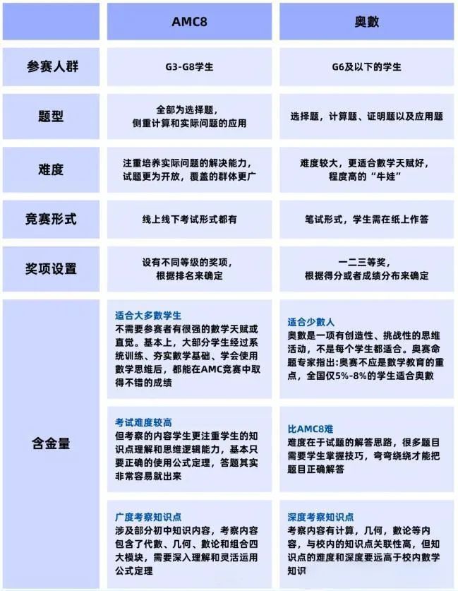 AMC8 vs 小学奥数：升学含金量/难度/适合人群全对比！AMC8基础/强化/冲刺课程上线！