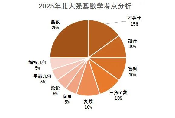 独家评析丨2025年北京大学强基计划数学真题及知识点解析