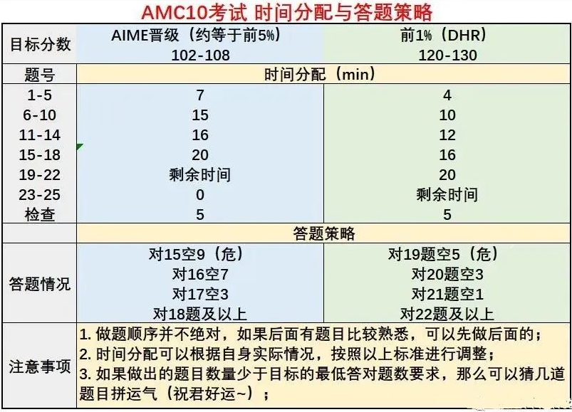 AMC10数学竞赛备考避坑指南：千万避开这3大陷阱，避免无效备考