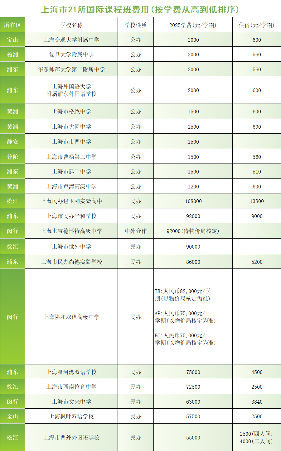 中考滑档， 想走体制外，哪些上海国际学校可选？