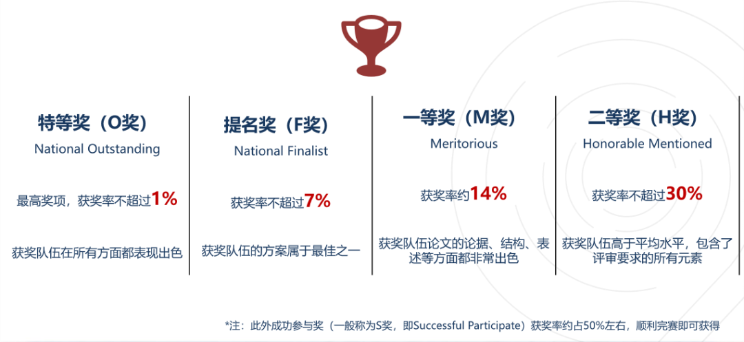 himcm如何选题？HiMCM奖项等级有哪些？附himcm辅导课程
