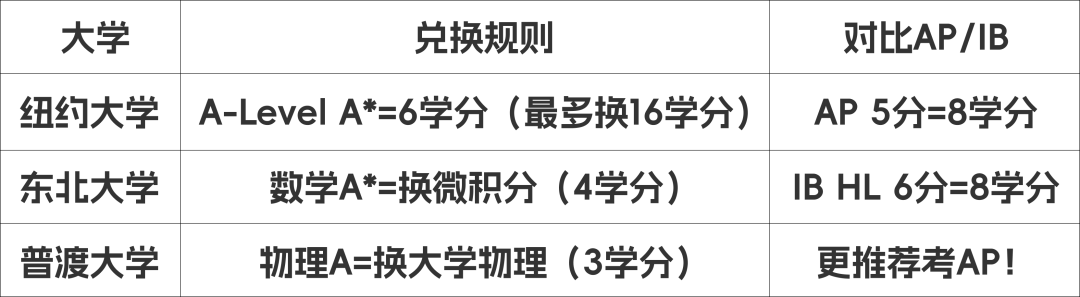 A-Level成绩全球“变现”指南：从英国免修到美国换学分，一篇全搞定！