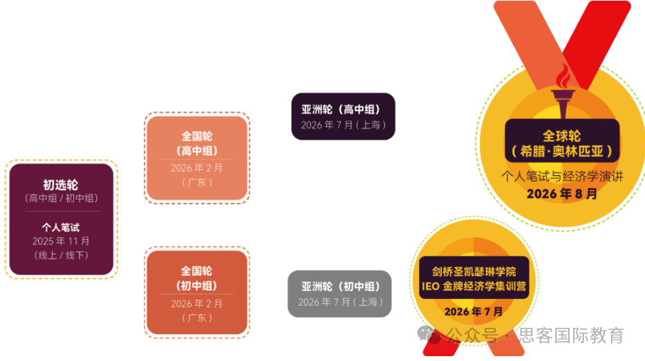 IEO商赛 新赛季指南！新秀组/专业组比赛时间、比赛内容、组队培训