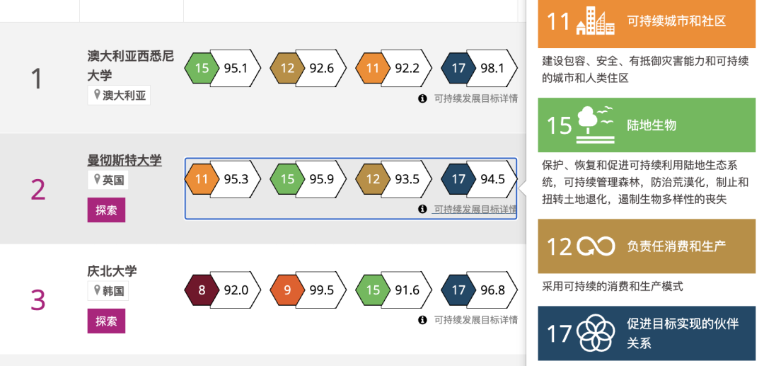 2025年THE世界大学影响力排名！这所大学连续四年吊打全球高校！