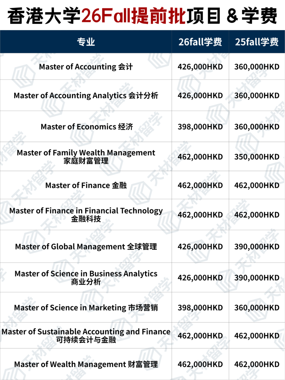 港三商学院&港理工26fall均已开放申请！学费又又又涨了