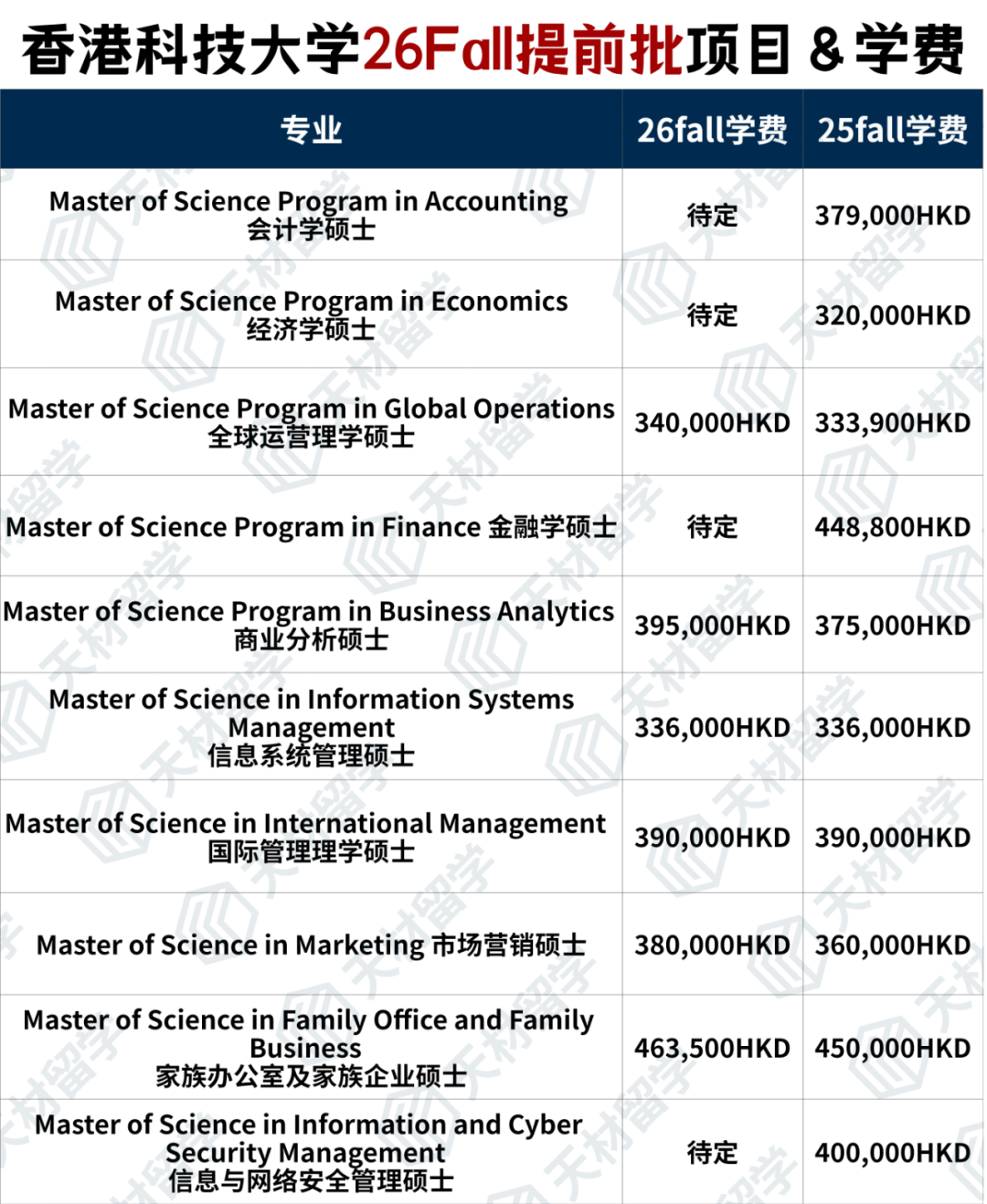 港三商学院&港理工26fall均已开放申请！学费又又又涨了
