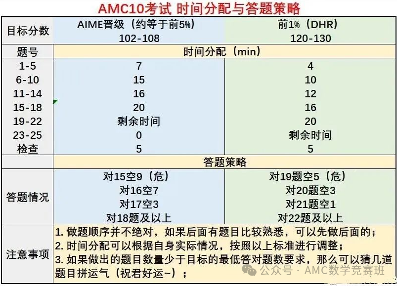 AMC10数学竞赛备考避坑指南：千万避开这3大陷阱，避免无效备考
