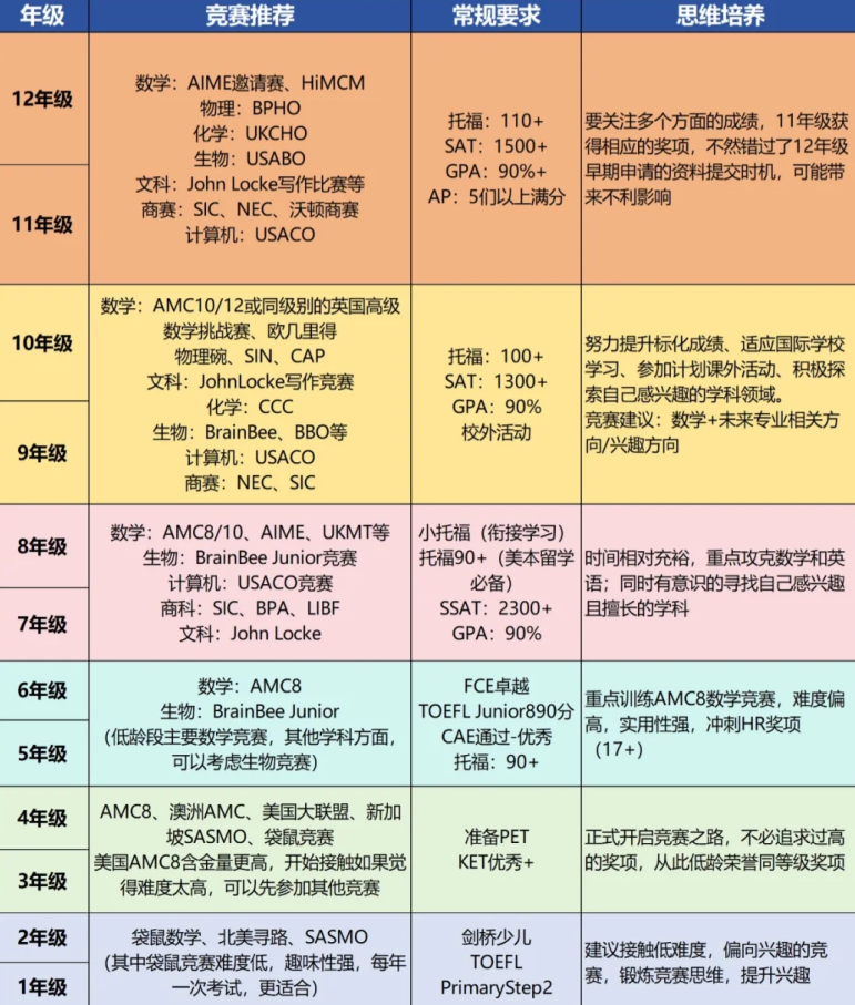 准留学生有必要参加国际竞赛吗？怎样选择适合自己的竞赛？附竞赛规划
