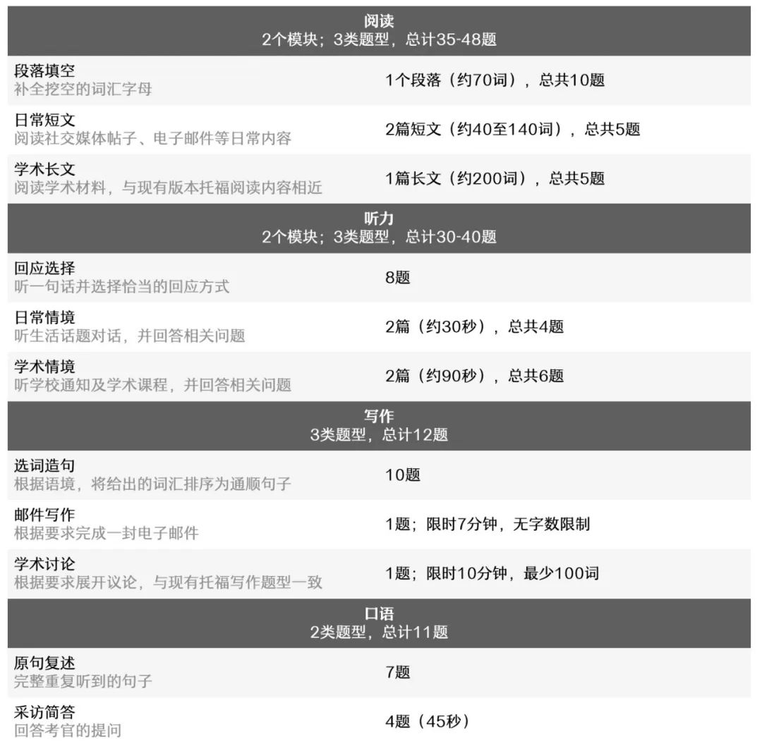 2026年新版托福考试难度怎么样？