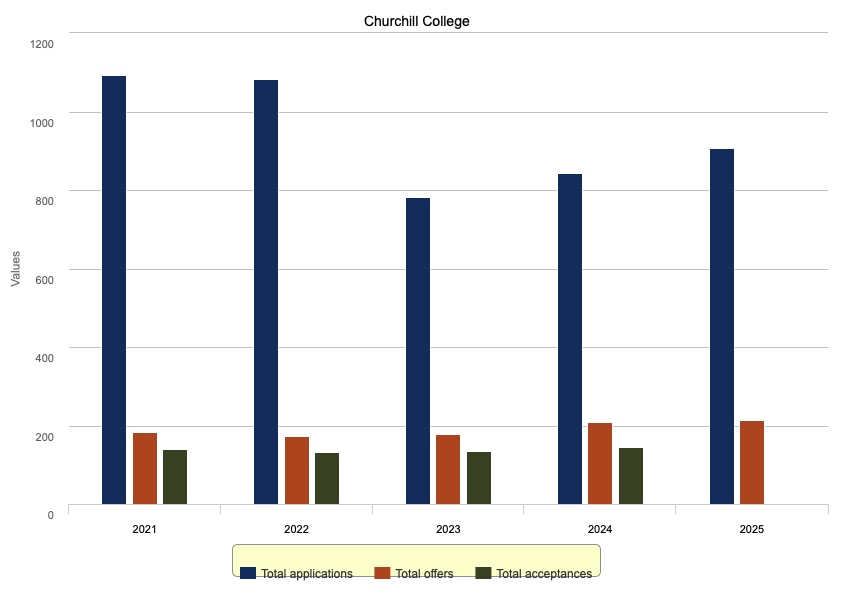 申请剑桥的第一步,是先选一所学院 | 剑桥学院盘点05 申请剑桥的第一步,是先选一所学院 | 剑桥学院盘点05
