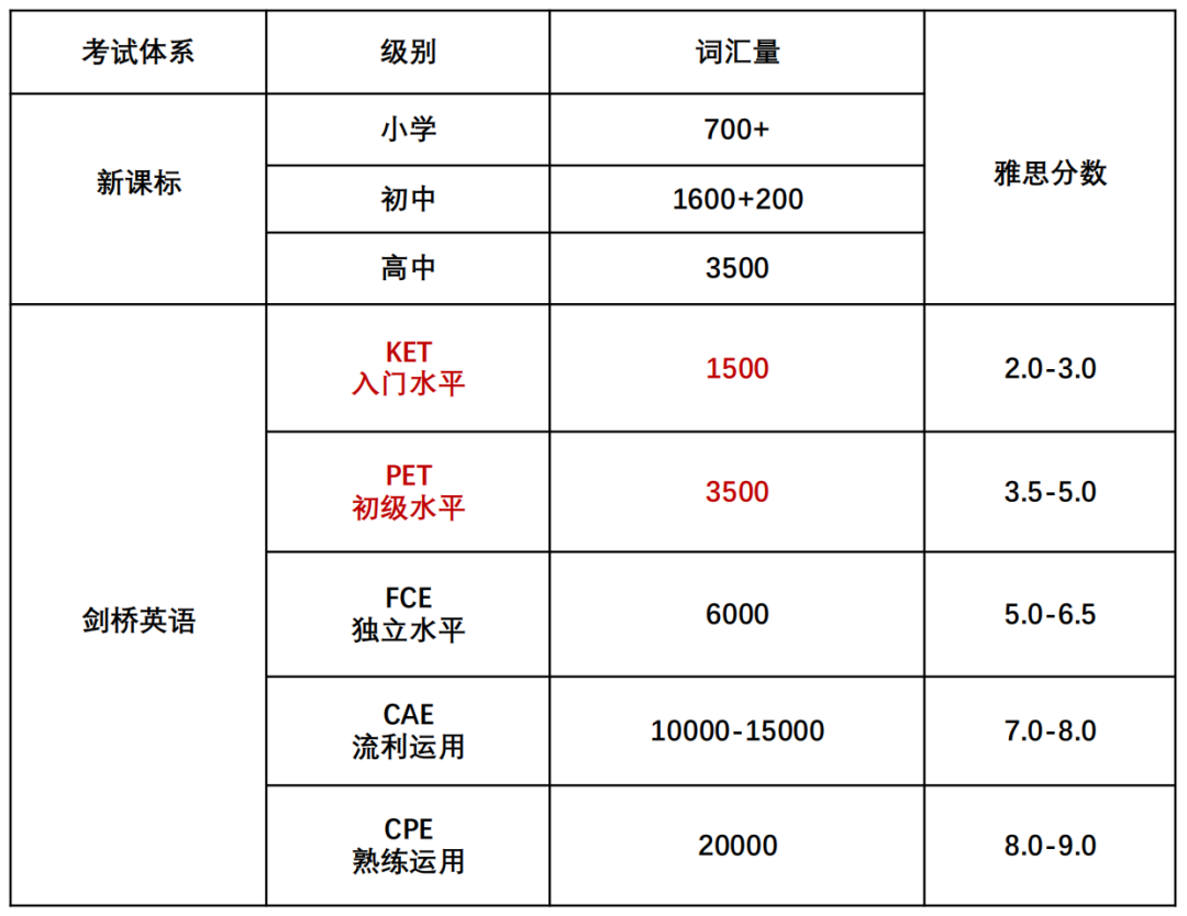 为什么小学生都在备考KET？附犀牛KET暑期班课程安排