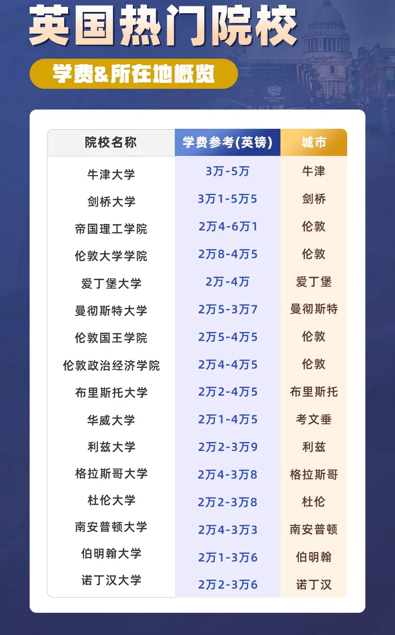 英国留学真实开销大揭秘！一年到底要花多少钱？