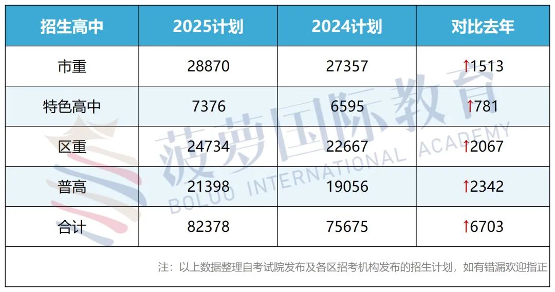 上海初三家长必看！2025上海中考分数线揭晓！自招605分、普高513分！国际校补录名额抢位中！