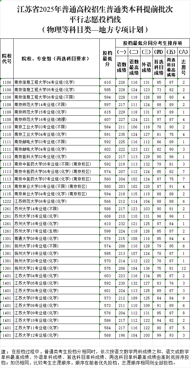 北大最低662，清华最低659！江苏省公布提前批分数线