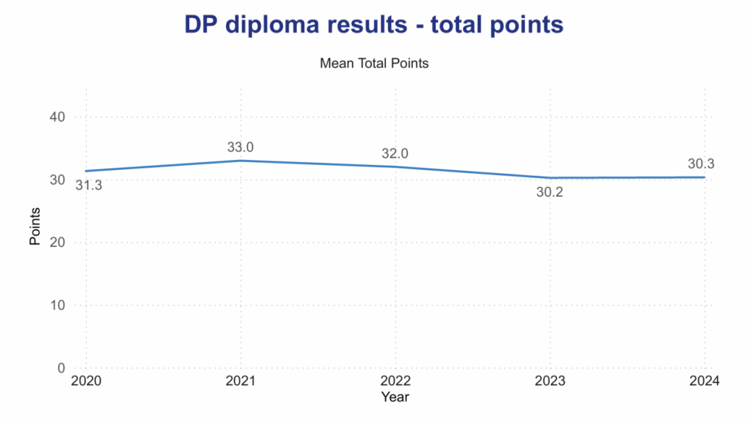 2025年IBDP大考成绩放榜 IBDP课程满分多少？考多少分能申请到名校？