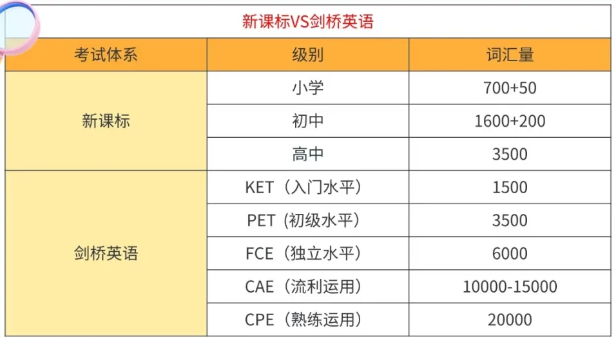 *小学阶段就拿下KET？KET英语考试适合几年级的孩子？附KET暑期辅导班