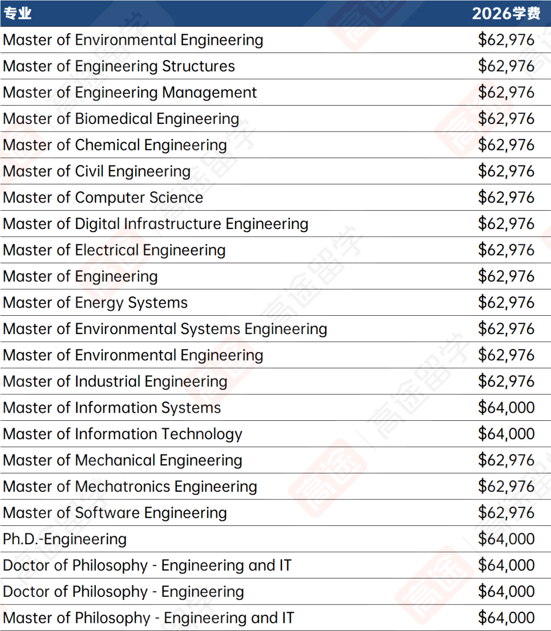 墨尔本大学2026学费、生活费来啦！看看一年要花多少钱