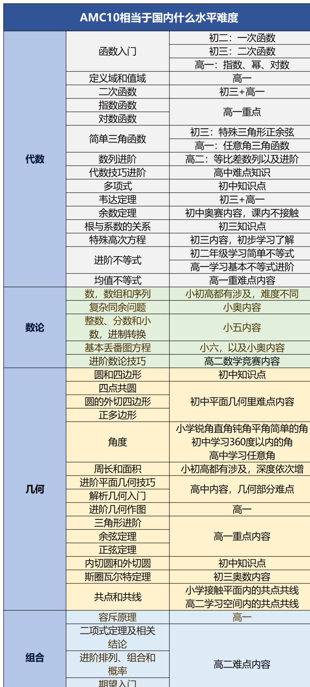 AMC10竞赛相当于什么数学水平？2025年AMC10竞赛课程培训招生倒计时