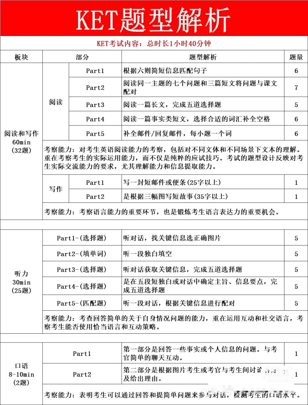 KET考试题型/扣分点/真题详解 附KET培训课程