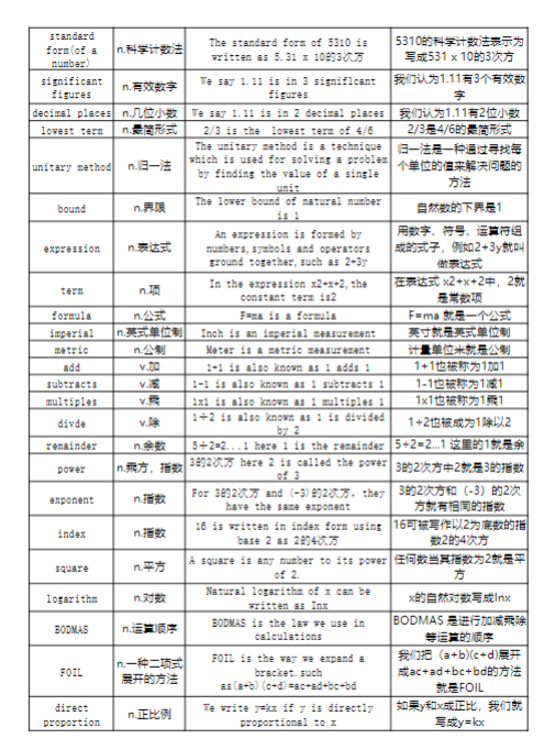 IG数学经济生物物理词汇表，准IGCSE学生暑期要掌握，轻松应对新学期