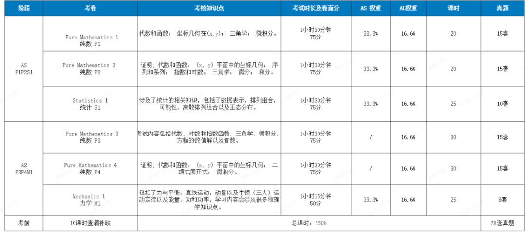 √Alevel全日制脱产课程火热，所有孩子都适合吗？机构Alevel脱产课程怎么样？