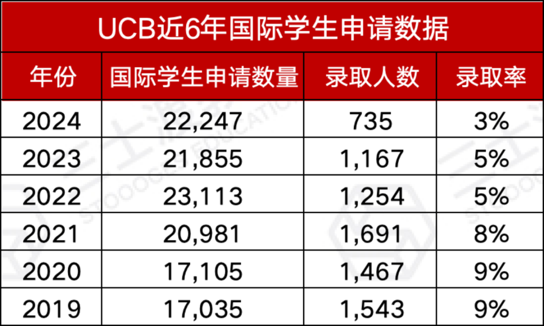 2025-26申请季预警！哪些美国大学有可能被申爆？