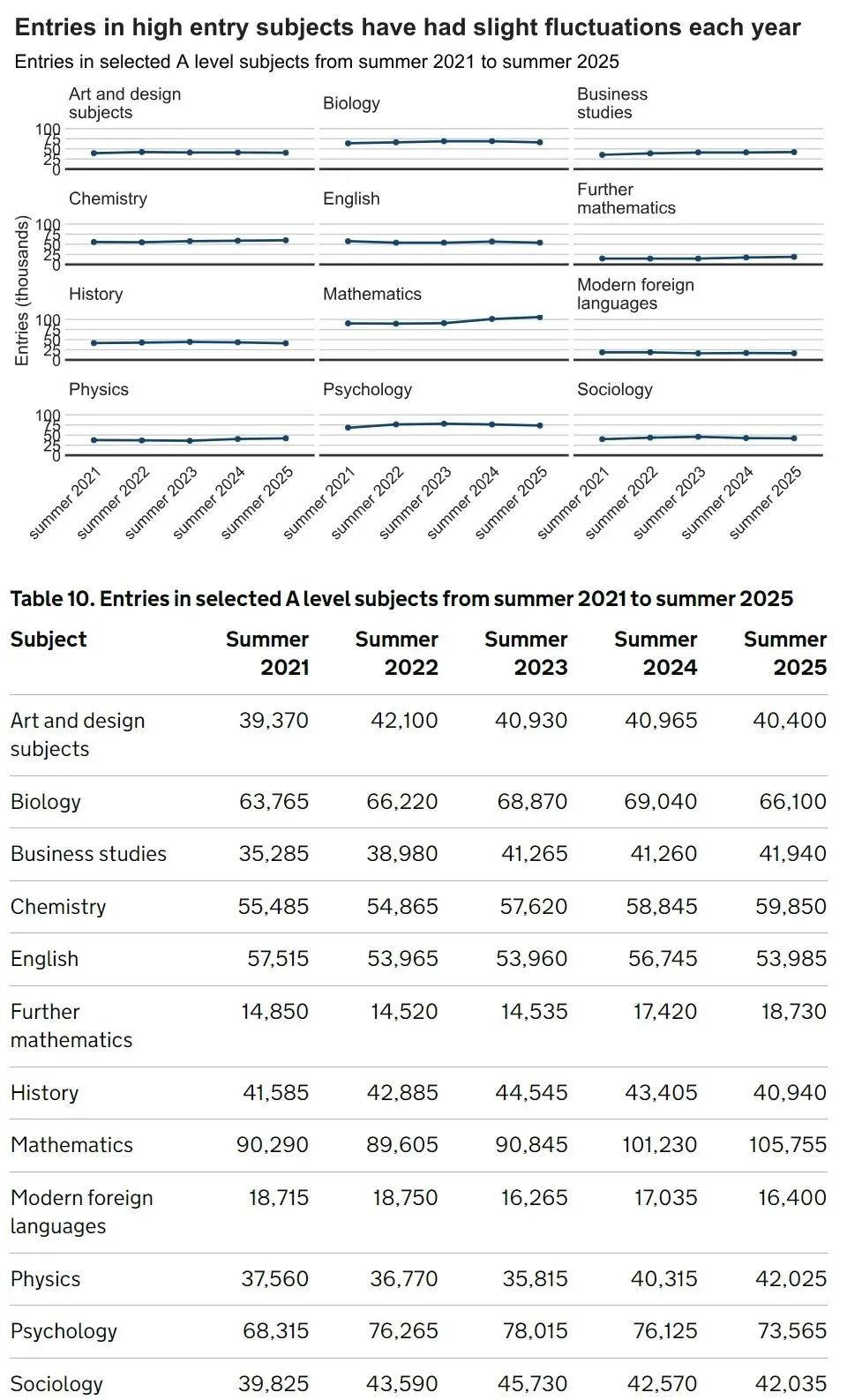 2025英国夏季大考数据曝光！A-Level考生超82w！数学逆势增长，这些科目热度下降？