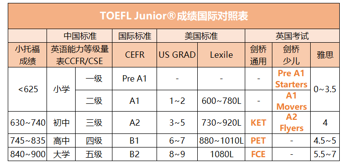 小学生英语考试三巨头：KET/PET/小托福到底怎么选？
