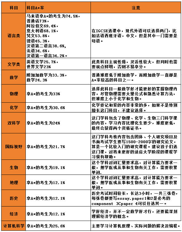 上海国际学校IGCSE课程设置！70多门课该如何选择？附IGCSE暑期课程辅导规划！
