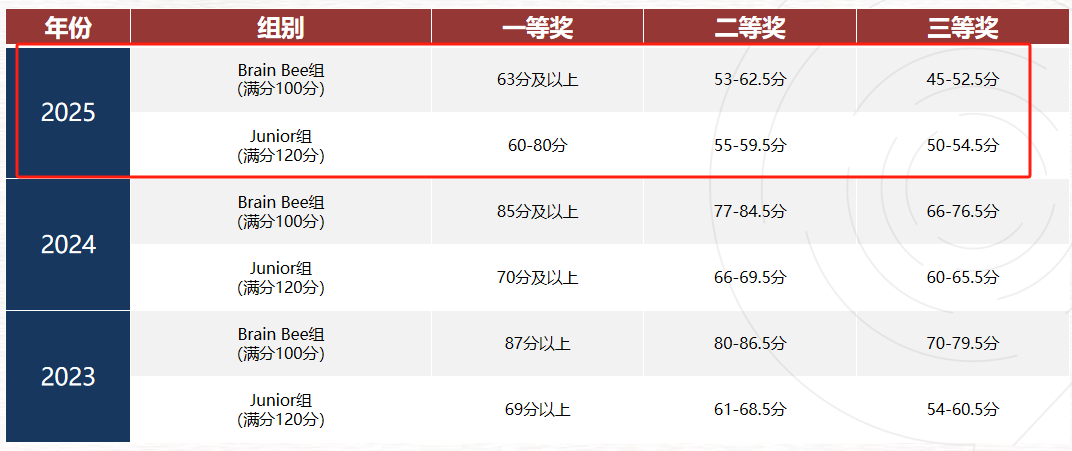 零基础小白进！BrainBee 脑科学大赛几年级参加？含金量/竞赛内容/辅导课程···