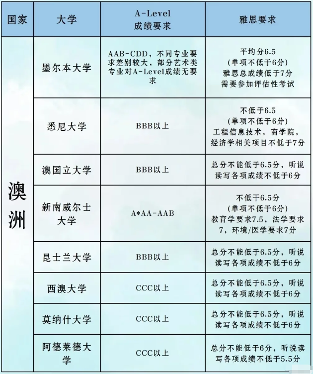 世界名校对Alevel的成绩要求！（附机构Alevel提分课程）