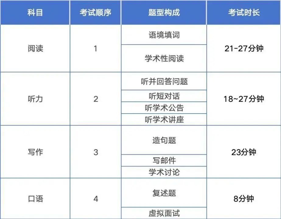 2026年托福重大改革！官方正式发布了托福改革的样题