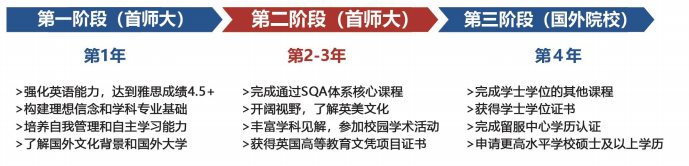 2025首都师范大学SQA-AD3+1国际本科项目招生简章