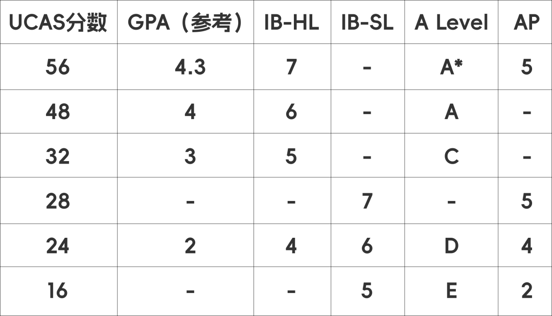 IB、A Level、AP UCAS/GPA换算全解析！附各科备考秘籍