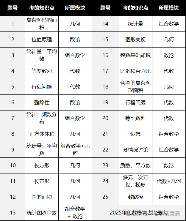 2025年AMC8数学竞赛考点分析 各年级备考AMC8竞赛规划指南来了！