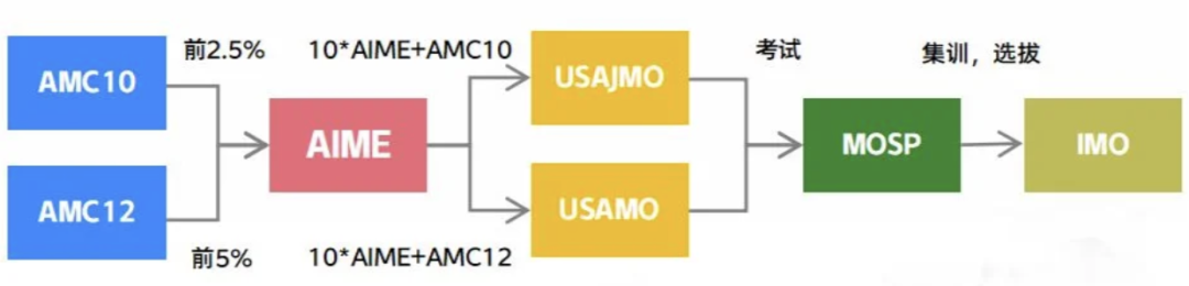 爬藤必备 | AMC12数学竞赛考试时间/考试规则/真题公式/培训课程全攻略