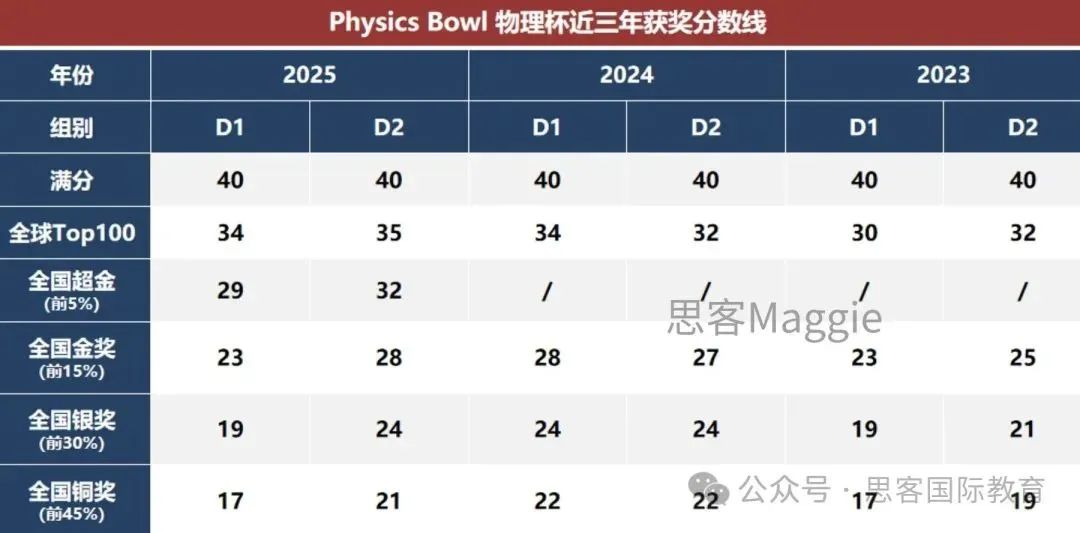 物理碗竞赛培训火热占位中！名师带教冲奖~（线上网课/1v1&班课）