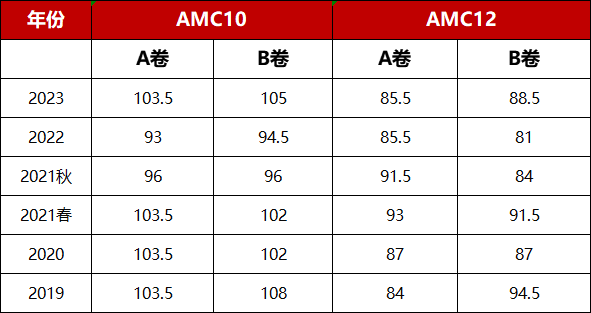 AMC10/12冲刺课程时间安排新鲜出炉！