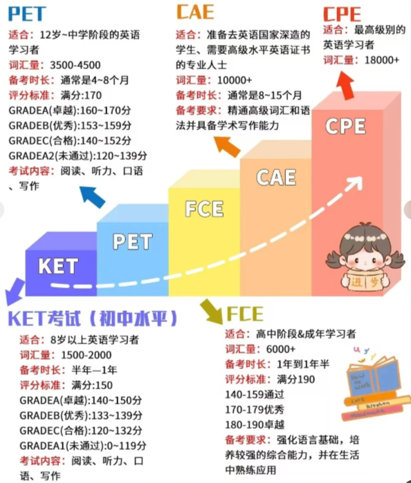 小学1-6年级KET/PET备考规划 贴合英语新课标 助力孩子英语进阶！