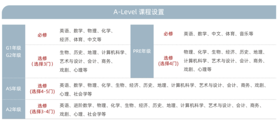 上海A-Level热门国际学校选课要求曝光！暑期该怎么衔接国际课程？