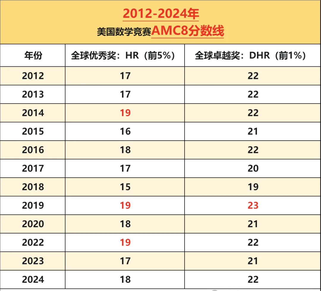 【AMC8入门必看】一文详解AMC8数学竞赛，AMC8数学竞赛入门一定不要错过这篇！