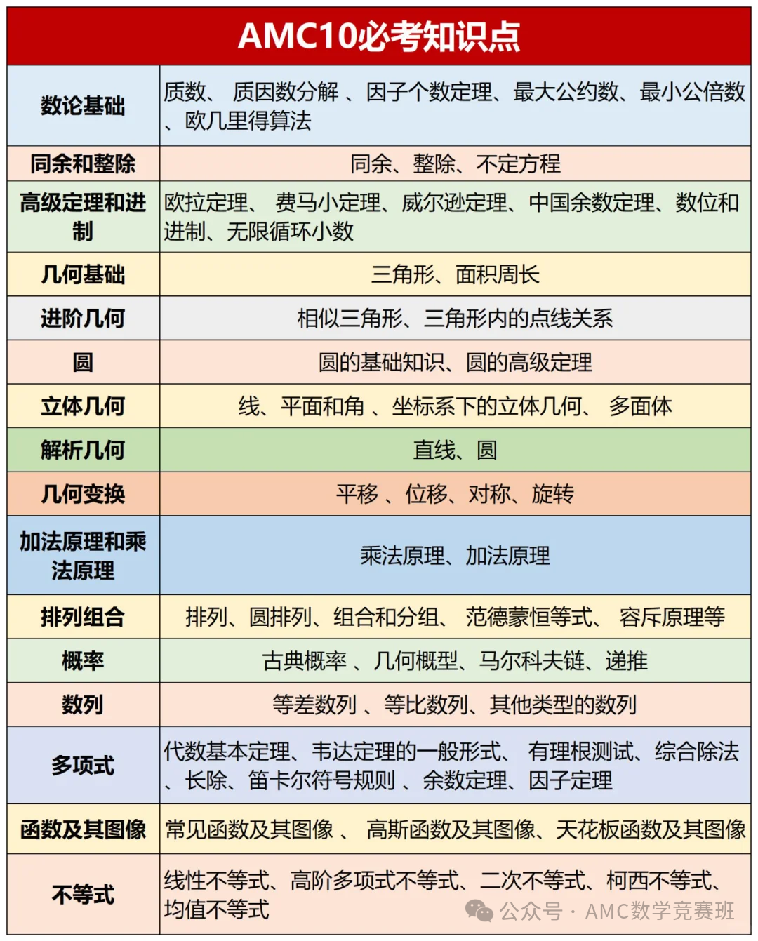 AMC10竞赛相当于国内数学几年级难度？附AMC10暑假班培训课程