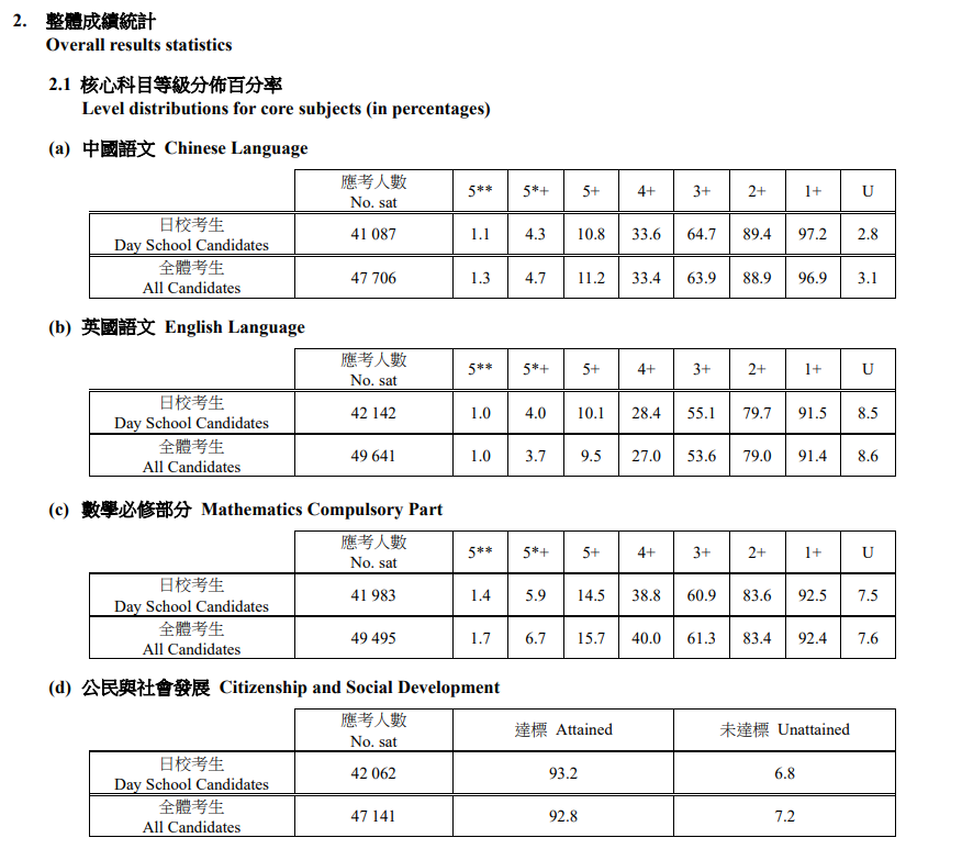 港大非本地生新学年逼近40%，内地生2.1万人申请；DSE官方提前放出成绩数据，16位状元打破纪录！